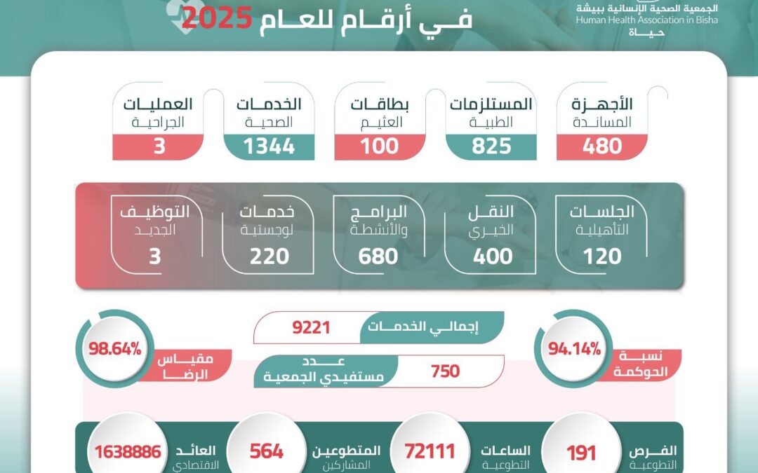 جمعية «#حياة» ببيشة في 2025 بالأرقام
